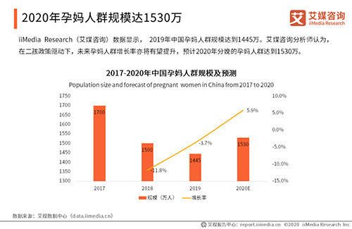 2020中國媽媽行為洞察報告出爐，孕媽將達到1530萬